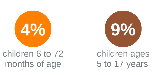 Myopia prevalence