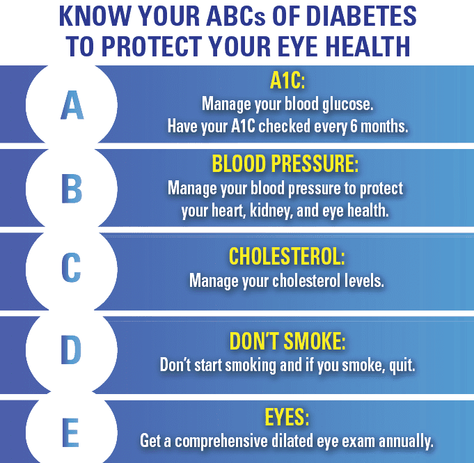 Image detailing the ABC's of protecting your eyes from diabetes