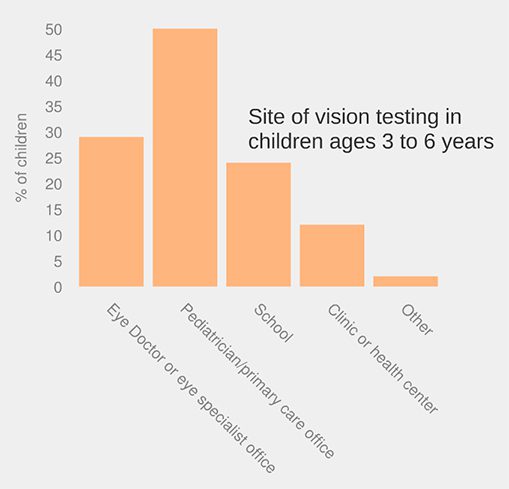 Graphic showing the rate at which children have their vision tested from the ages 3-6