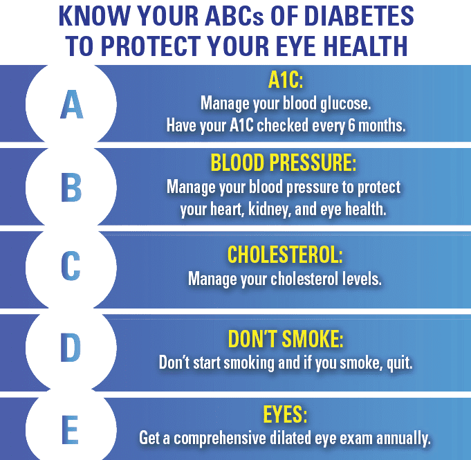 Diabetes and Your Eyes - Prevent Blindness