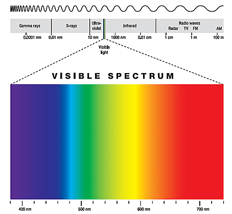 A graphic detailling light on the visible spectrum