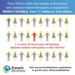 From 2010 to 2050, the number of Americans with diabetes-related retinopathy is expected to nearly double.