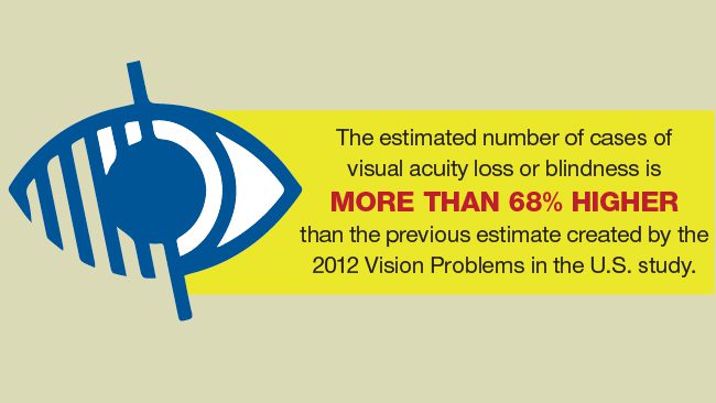 The estimated number of cases of visual acuity loss or blindness is more than 68% higher than the previous estimate.