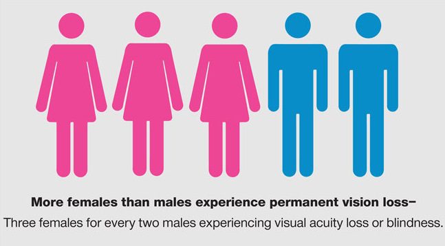 More females than males experience permanent vision loss.