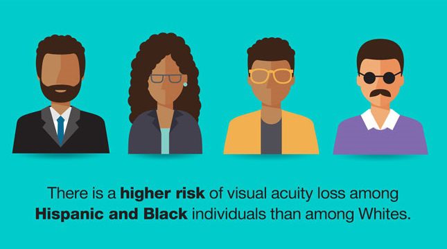 There is a higher risk of visual acuity loss among Hispanic and Black individuals than among Whites