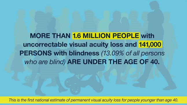 1.6 million people under age 40 with vision loss.