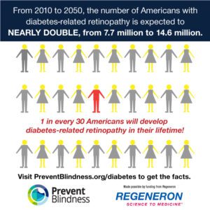 The number of Americans with diabetes-related retinopathy is expected to nearly double from 2010 to 2050
