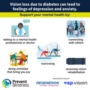 Vision loss due to diabetes can lead to feelings of depression and anxiety