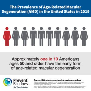 One in 10 Americans Ages 50 and older have the early form of age-related macular degeneration