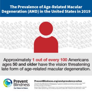 1 out of 100 Americans ages 50 and older have the vision threatening late for of age-related macular degeneration