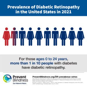Prevalence of Diabetic Retinopathy in the United States in 2021 - For those ages 0 to 24 years, more than 1 in 10 people with diabetes have diabetic retinopathy.