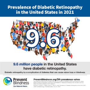 Prevalence of Diabetic Retinopathy in the United States in 2021. 9.6 million people in the United States have diabetic retinopathy