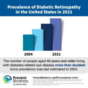 Prevalence of Diabetic Retinopathy in the United States in 2021. The number of people age 40 years and older living with diabetes-related eye disease more than doubled since prevalence was last estimated in 2004.