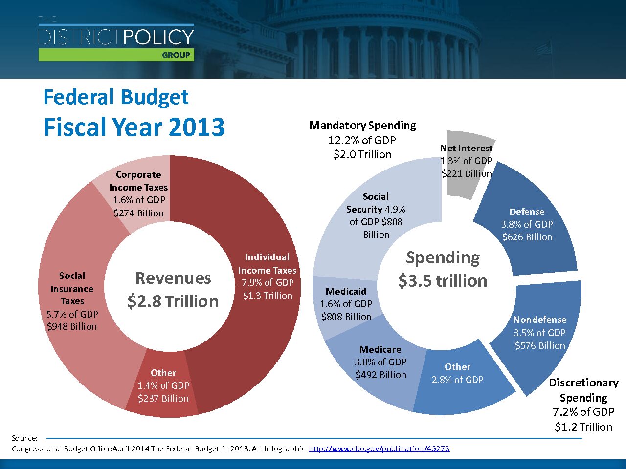 Federal Budget, Fiscal Year 2013