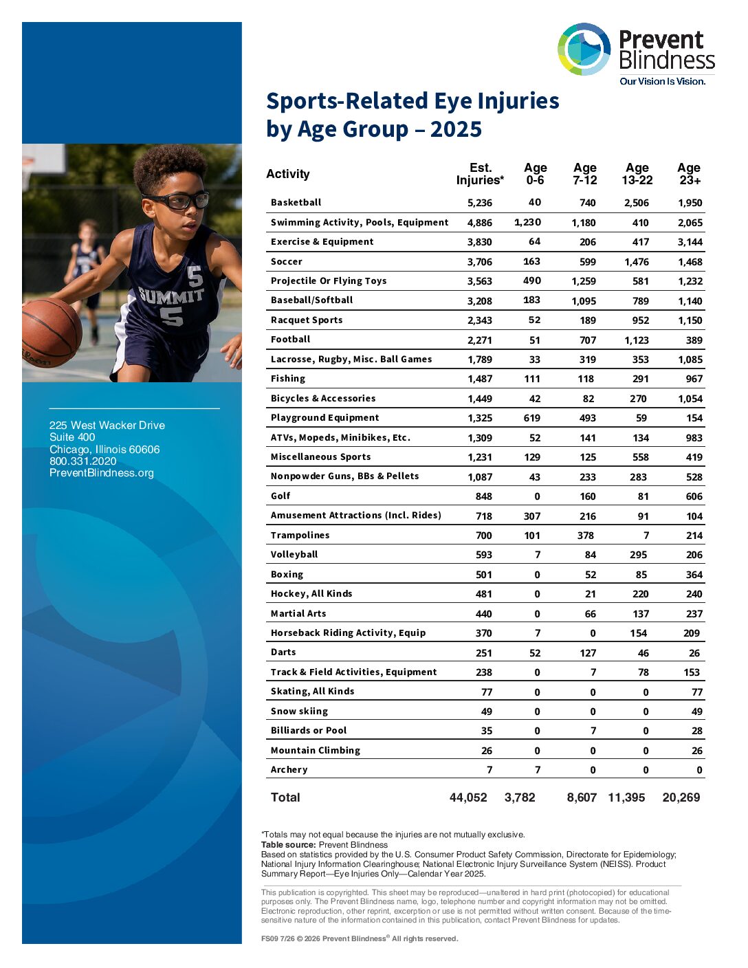 Sports-related eye injuries by age group Sports-related eye injuries by age group