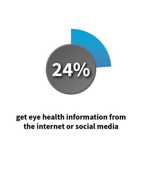 24% get eye health information from the internet or social media