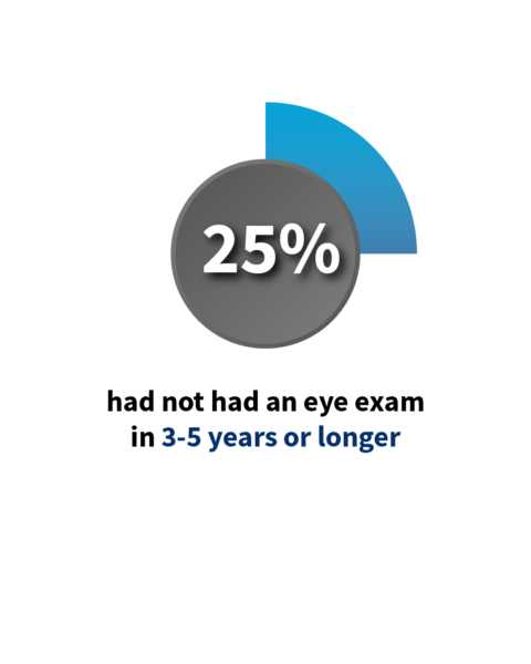 25% have not had an eye exam in 3-5 years or longer