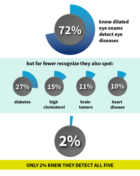72% know dilated eye exams help detect eye diseases