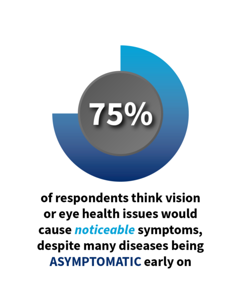 75% of respondents think vision or eye health issues would cause noticeable symptoms despite many diseases being asymptomatic early on