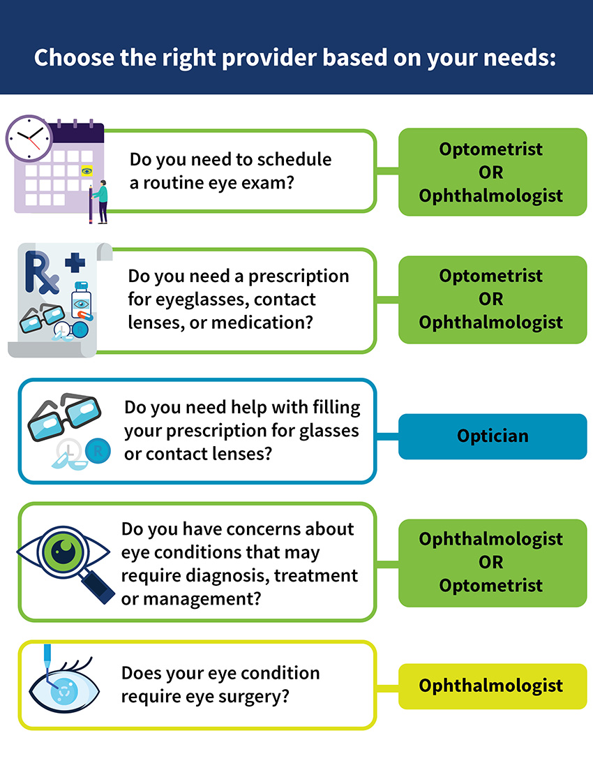 Choose the right provider based on your needs: Do you need to schedule a routing eye exam?